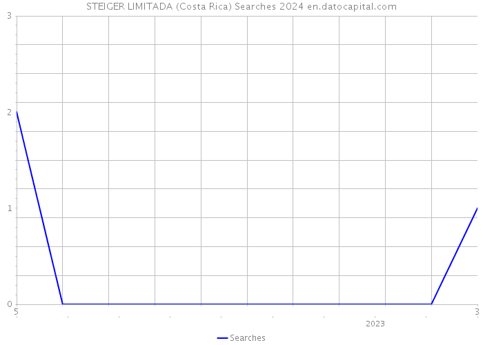 STEIGER LIMITADA (Costa Rica) Searches 2024 