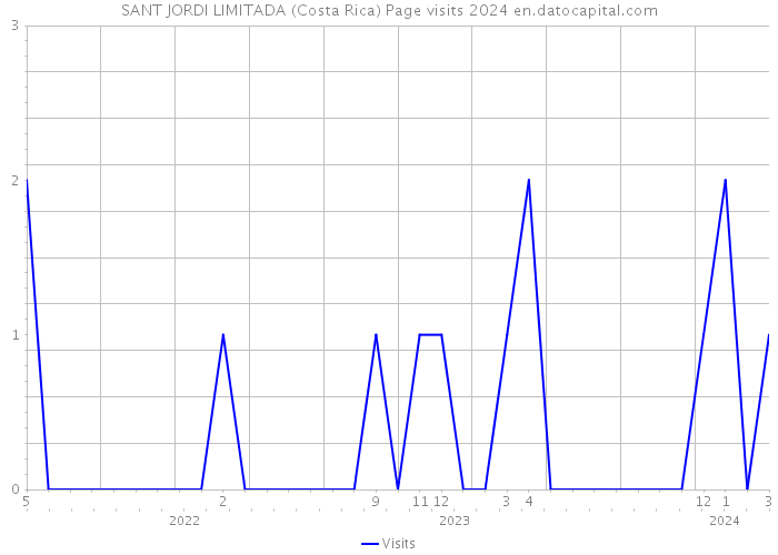 SANT JORDI LIMITADA (Costa Rica) Page visits 2024 