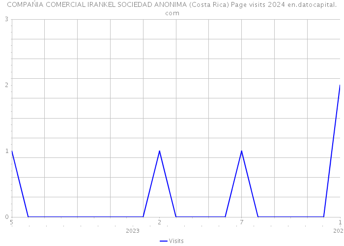 COMPAŃIA COMERCIAL IRANKEL SOCIEDAD ANONIMA (Costa Rica) Page visits 2024 