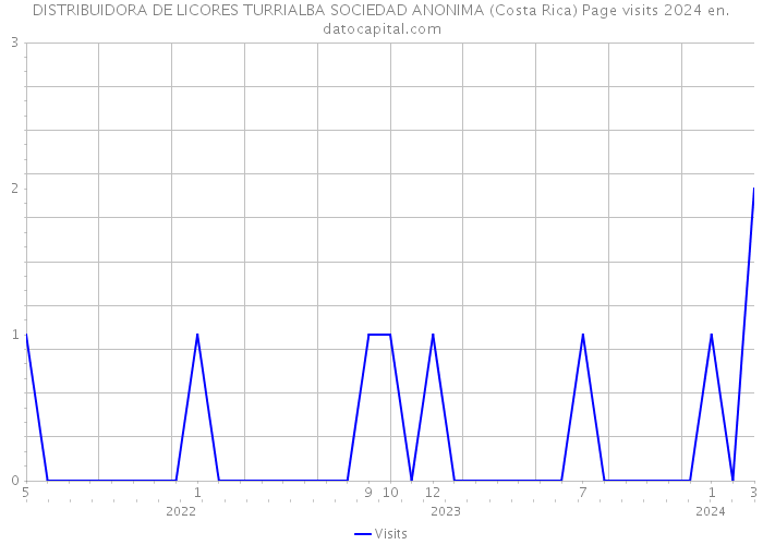 DISTRIBUIDORA DE LICORES TURRIALBA SOCIEDAD ANONIMA (Costa Rica) Page visits 2024 