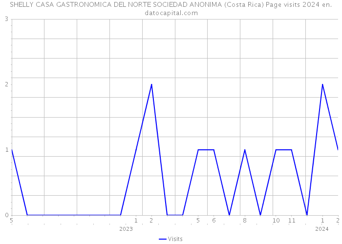 SHELLY CASA GASTRONOMICA DEL NORTE SOCIEDAD ANONIMA (Costa Rica) Page visits 2024 