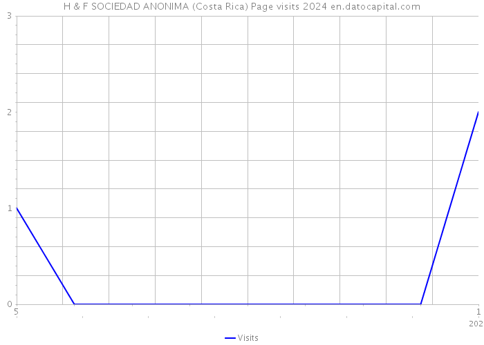 H & F SOCIEDAD ANONIMA (Costa Rica) Page visits 2024 