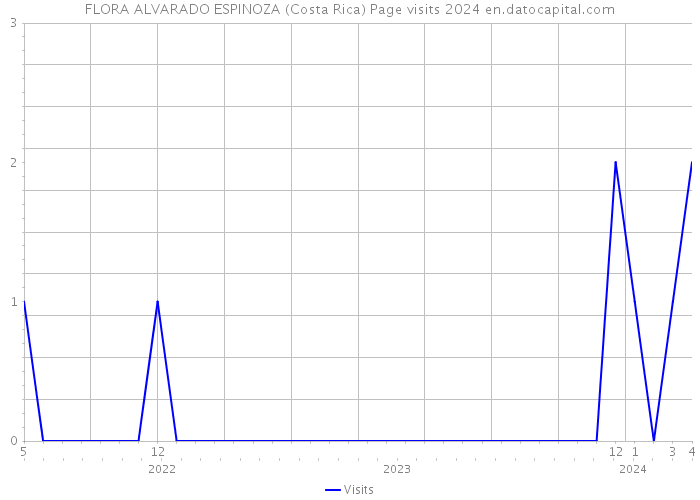 FLORA ALVARADO ESPINOZA (Costa Rica) Page visits 2024 