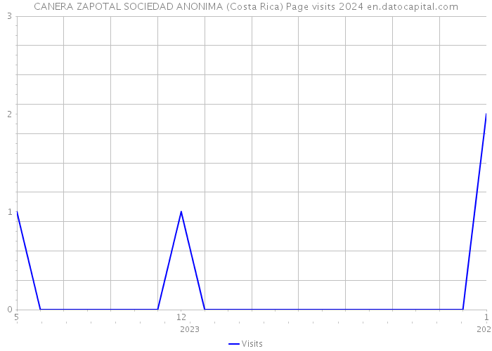 CANERA ZAPOTAL SOCIEDAD ANONIMA (Costa Rica) Page visits 2024 