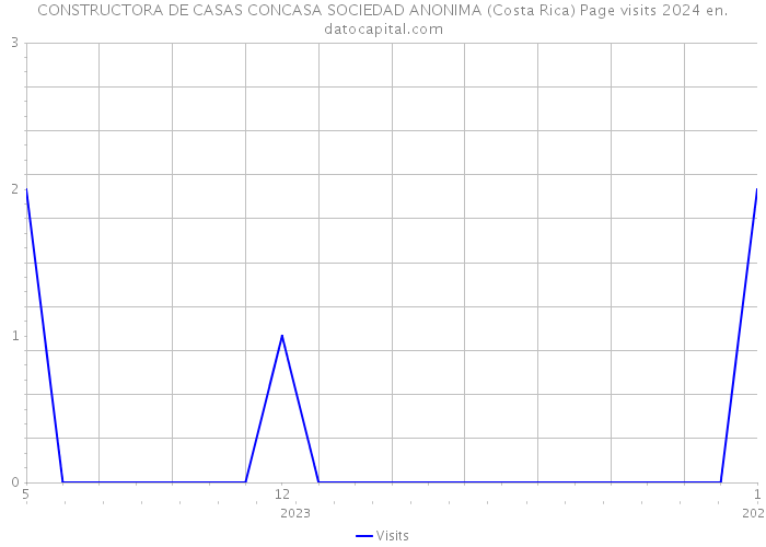 CONSTRUCTORA DE CASAS CONCASA SOCIEDAD ANONIMA (Costa Rica) Page visits 2024 