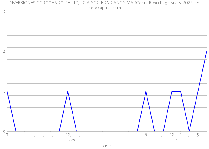 INVERSIONES CORCOVADO DE TIQUICIA SOCIEDAD ANONIMA (Costa Rica) Page visits 2024 
