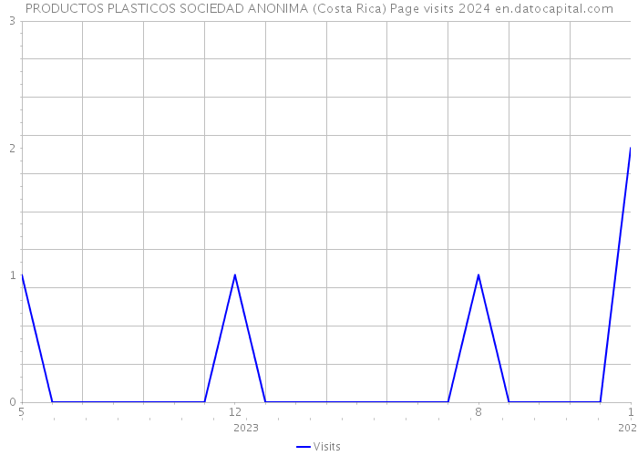 PRODUCTOS PLASTICOS SOCIEDAD ANONIMA (Costa Rica) Page visits 2024 