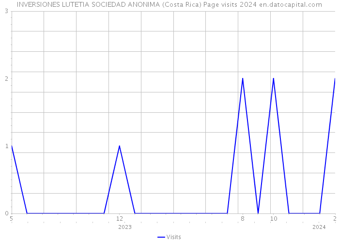 INVERSIONES LUTETIA SOCIEDAD ANONIMA (Costa Rica) Page visits 2024 