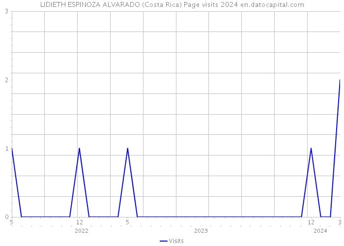 LIDIETH ESPINOZA ALVARADO (Costa Rica) Page visits 2024 