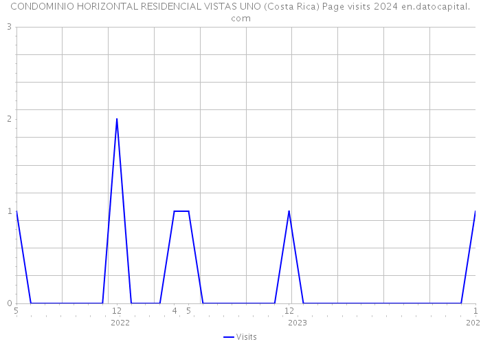 CONDOMINIO HORIZONTAL RESIDENCIAL VISTAS UNO (Costa Rica) Page visits 2024 