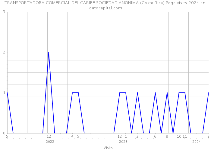 TRANSPORTADORA COMERCIAL DEL CARIBE SOCIEDAD ANONIMA (Costa Rica) Page visits 2024 