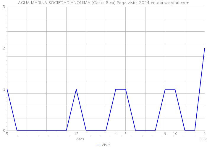 AGUA MARINA SOCIEDAD ANONIMA (Costa Rica) Page visits 2024 