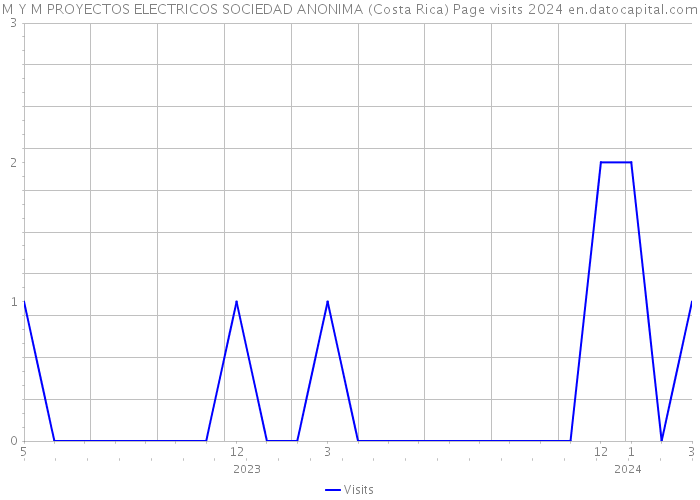 M Y M PROYECTOS ELECTRICOS SOCIEDAD ANONIMA (Costa Rica) Page visits 2024 