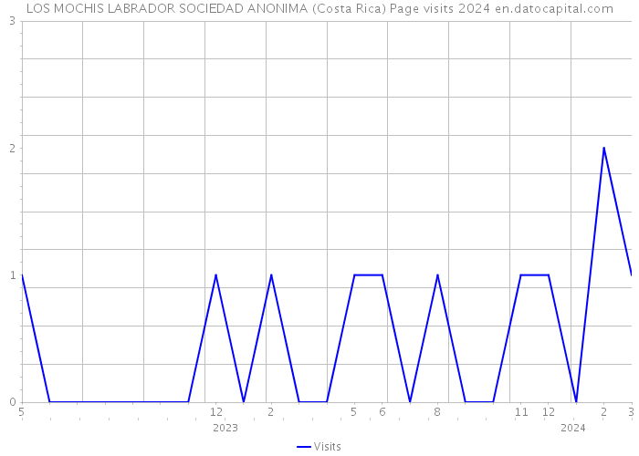 LOS MOCHIS LABRADOR SOCIEDAD ANONIMA (Costa Rica) Page visits 2024 