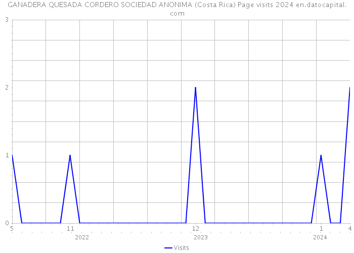 GANADERA QUESADA CORDERO SOCIEDAD ANONIMA (Costa Rica) Page visits 2024 