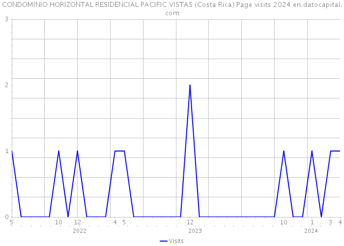 CONDOMINIO HORIZONTAL RESIDENCIAL PACIFIC VISTAS (Costa Rica) Page visits 2024 
