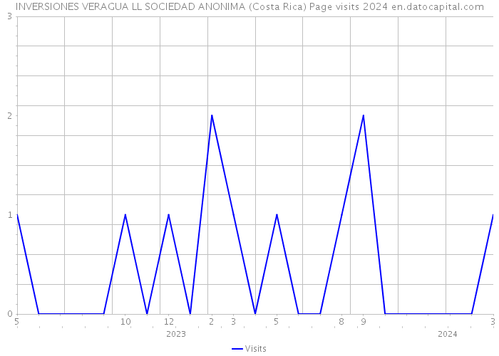 INVERSIONES VERAGUA LL SOCIEDAD ANONIMA (Costa Rica) Page visits 2024 