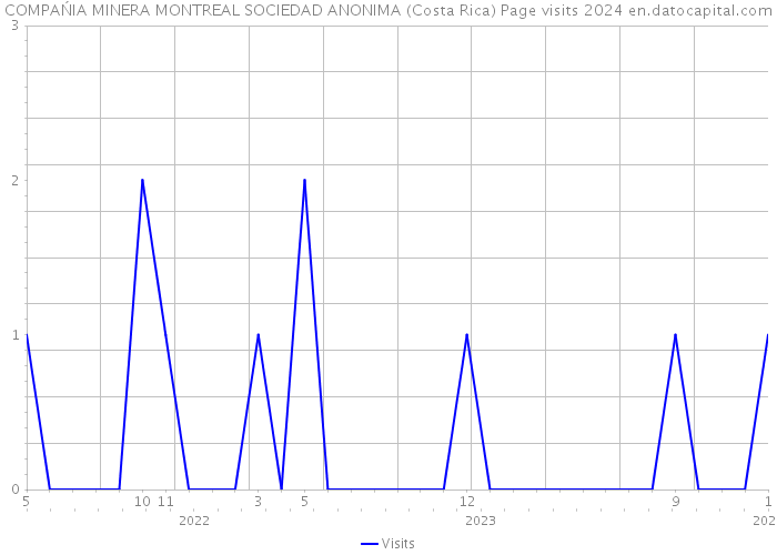 COMPAŃIA MINERA MONTREAL SOCIEDAD ANONIMA (Costa Rica) Page visits 2024 