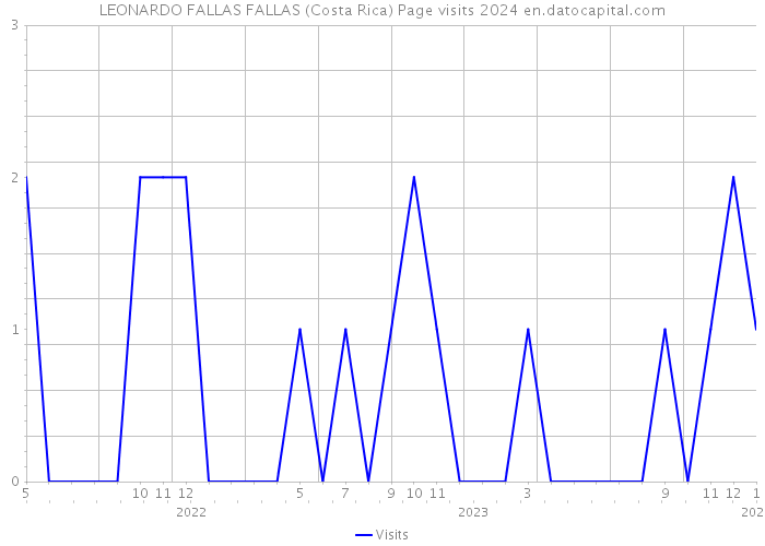 LEONARDO FALLAS FALLAS (Costa Rica) Page visits 2024 