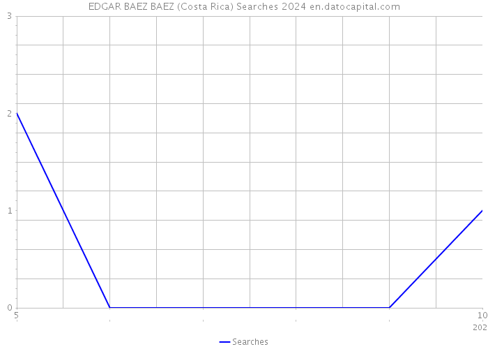 EDGAR BAEZ BAEZ (Costa Rica) Searches 2024 