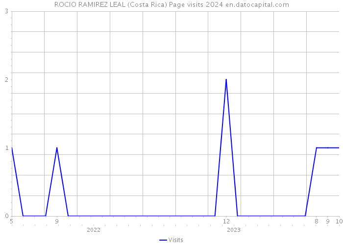 ROCIO RAMIREZ LEAL (Costa Rica) Page visits 2024 