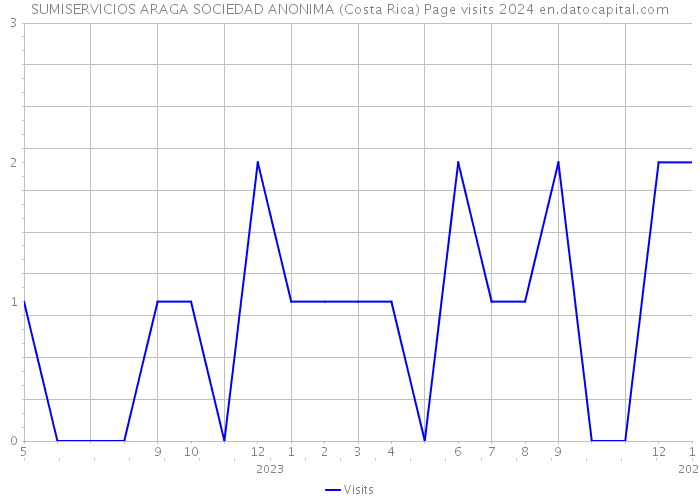 SUMISERVICIOS ARAGA SOCIEDAD ANONIMA (Costa Rica) Page visits 2024 