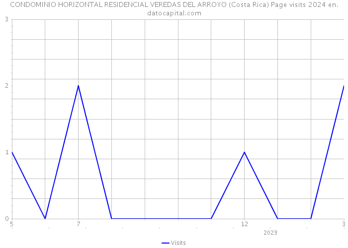 CONDOMINIO HORIZONTAL RESIDENCIAL VEREDAS DEL ARROYO (Costa Rica) Page visits 2024 
