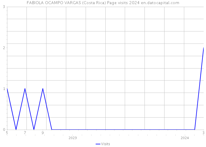 FABIOLA OCAMPO VARGAS (Costa Rica) Page visits 2024 