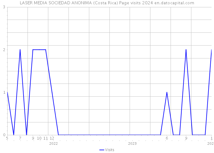 LASER MEDIA SOCIEDAD ANONIMA (Costa Rica) Page visits 2024 
