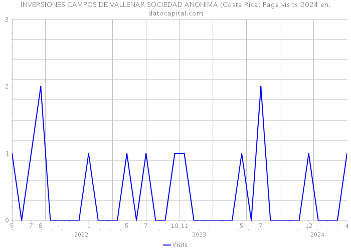INVERSIONES CAMPOS DE VALLENAR SOCIEDAD ANONIMA (Costa Rica) Page visits 2024 