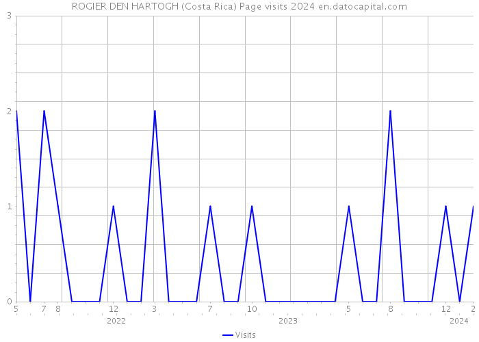 ROGIER DEN HARTOGH (Costa Rica) Page visits 2024 
