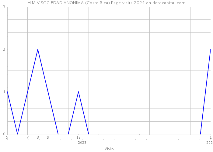 H M V SOCIEDAD ANONIMA (Costa Rica) Page visits 2024 