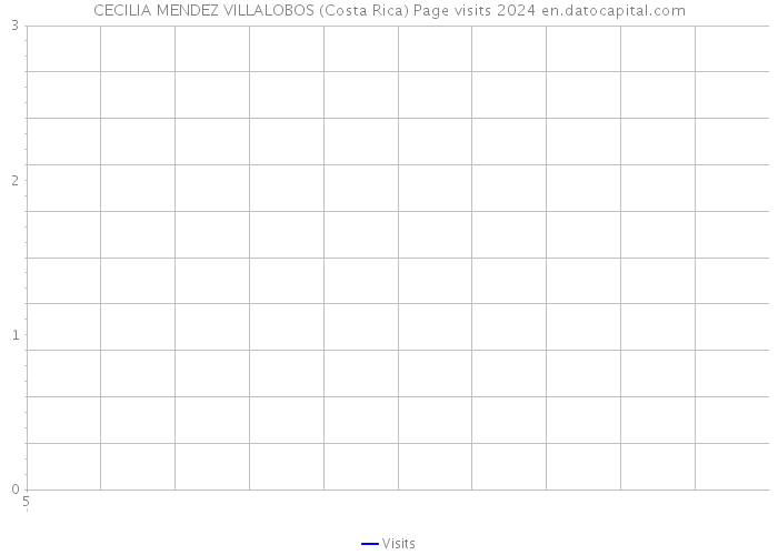 CECILIA MENDEZ VILLALOBOS (Costa Rica) Page visits 2024 