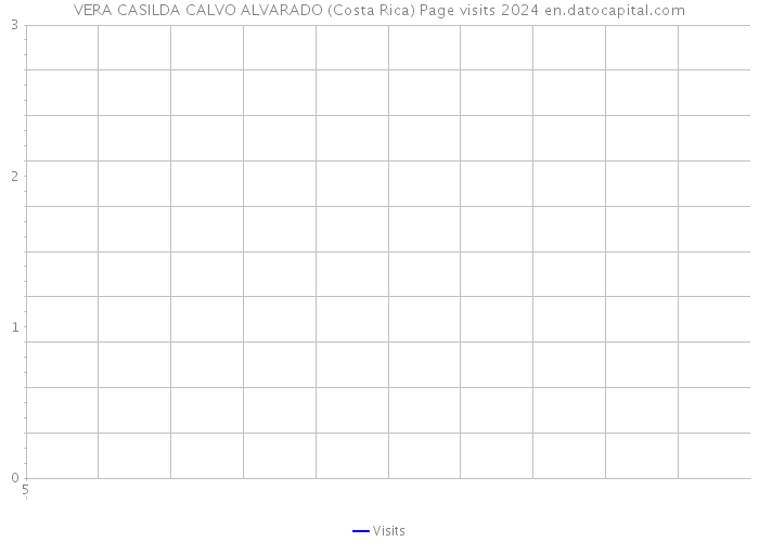 VERA CASILDA CALVO ALVARADO (Costa Rica) Page visits 2024 