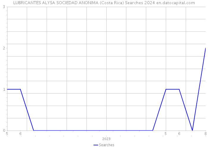 LUBRICANTES ALYSA SOCIEDAD ANONIMA (Costa Rica) Searches 2024 