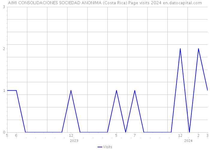 AIMI CONSOLIDACIONES SOCIEDAD ANONIMA (Costa Rica) Page visits 2024 