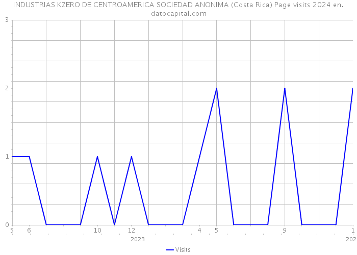 INDUSTRIAS KZERO DE CENTROAMERICA SOCIEDAD ANONIMA (Costa Rica) Page visits 2024 