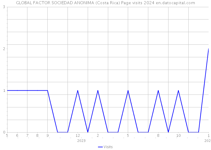 GLOBAL FACTOR SOCIEDAD ANONIMA (Costa Rica) Page visits 2024 
