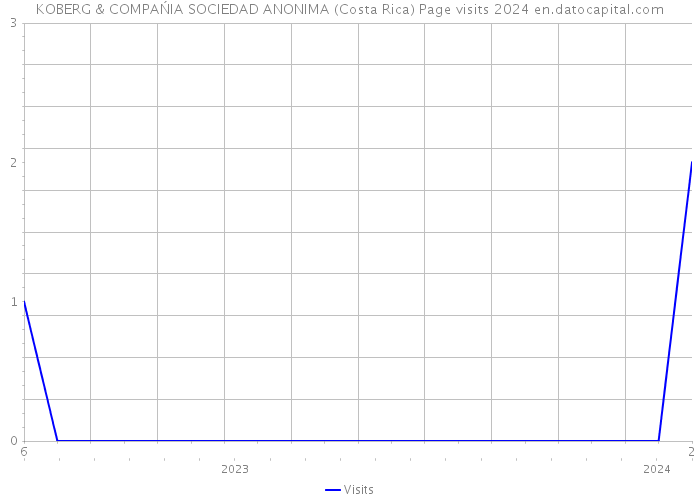 KOBERG & COMPAŃIA SOCIEDAD ANONIMA (Costa Rica) Page visits 2024 