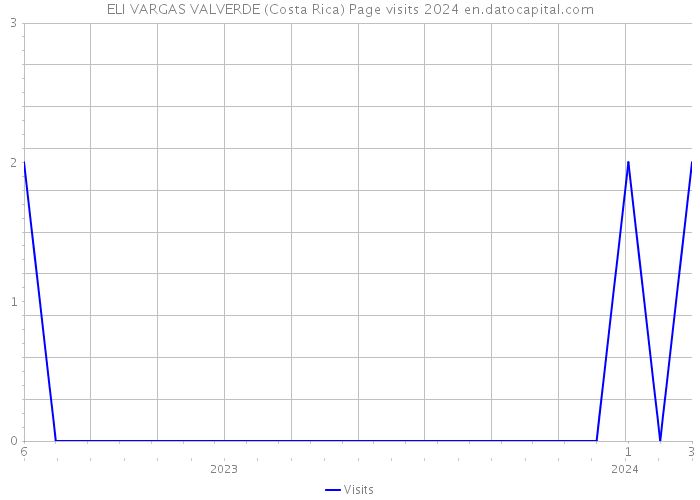 ELI VARGAS VALVERDE (Costa Rica) Page visits 2024 