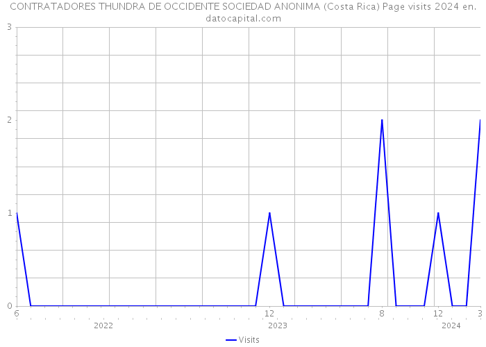 CONTRATADORES THUNDRA DE OCCIDENTE SOCIEDAD ANONIMA (Costa Rica) Page visits 2024 