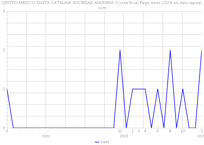 CENTRO MEDICO SANTA CATALINA SOCIEDAD ANONIMA (Costa Rica) Page visits 2024 