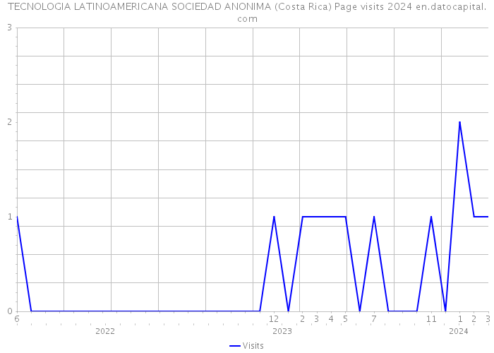 TECNOLOGIA LATINOAMERICANA SOCIEDAD ANONIMA (Costa Rica) Page visits 2024 