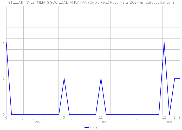 STELLAR INVESTMENTS SOCIEDAD ANONIMA (Costa Rica) Page visits 2024 