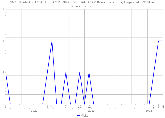 INMOBILIARIA ZURDAL DE SAN PEDRO SOCIEDAD ANONIMA (Costa Rica) Page visits 2024 
