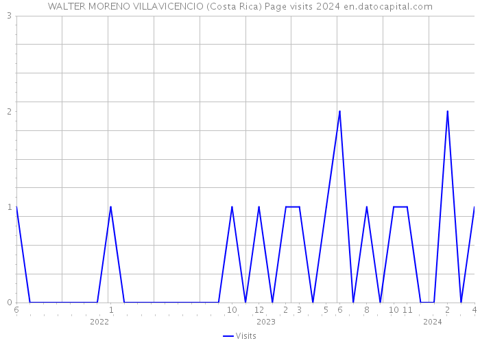 WALTER MORENO VILLAVICENCIO (Costa Rica) Page visits 2024 