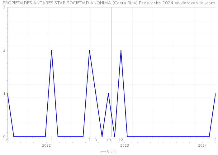 PROPIEDADES ANTARES STAR SOCIEDAD ANONIMA (Costa Rica) Page visits 2024 