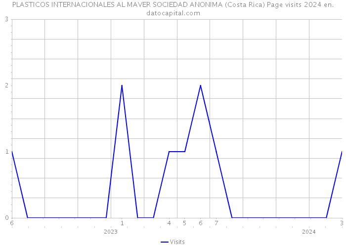PLASTICOS INTERNACIONALES AL MAVER SOCIEDAD ANONIMA (Costa Rica) Page visits 2024 