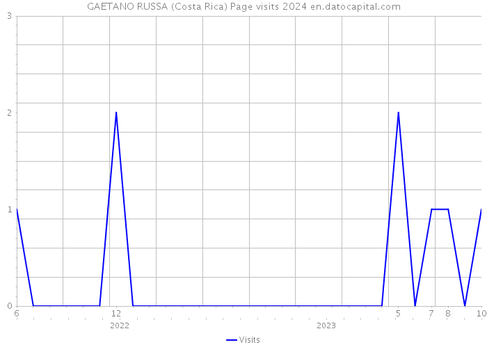 GAETANO RUSSA (Costa Rica) Page visits 2024 