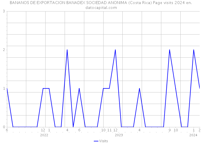 BANANOS DE EXPORTACION BANADEX SOCIEDAD ANONIMA (Costa Rica) Page visits 2024 